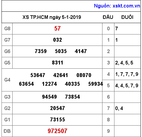 XSHCM ngày 5-1-2019