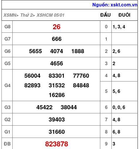 XSHCM ngày 5-1-2026