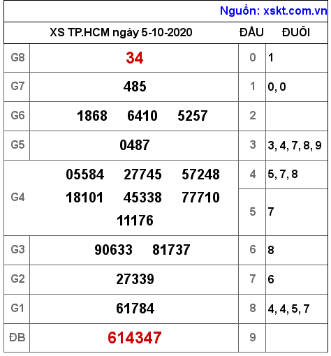 XSHCM ngày 5-10-2020