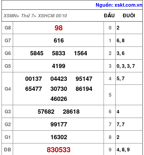 XSHCM ngày 5-10-2024