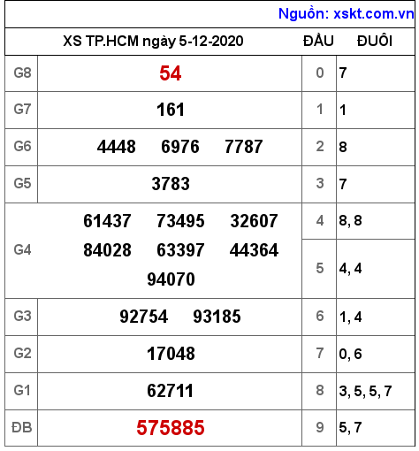 XSHCM ngày 5-12-2020