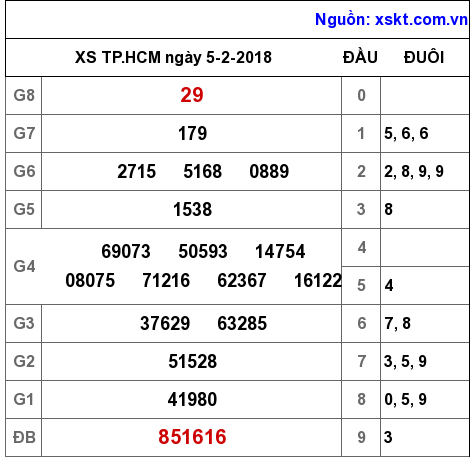 XSHCM ngày 5-2-2018