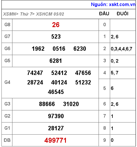 XSHCM ngày 5-2-2022