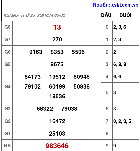 XSHCM ngày 5-2-2024