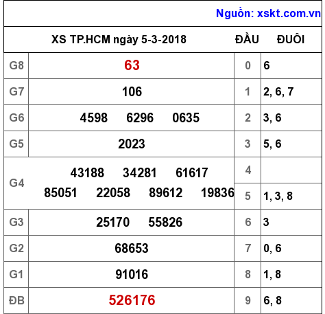 XSHCM ngày 5-3-2018