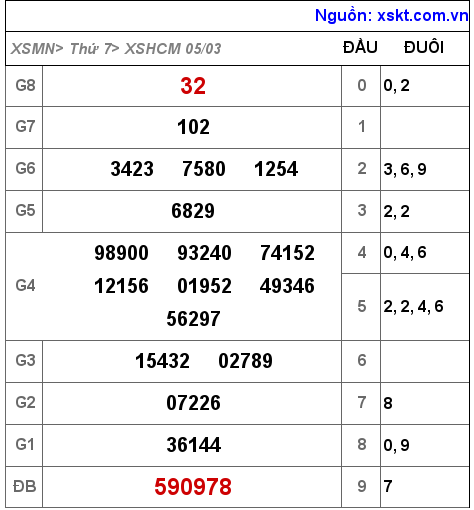 XSHCM ngày 5-3-2022