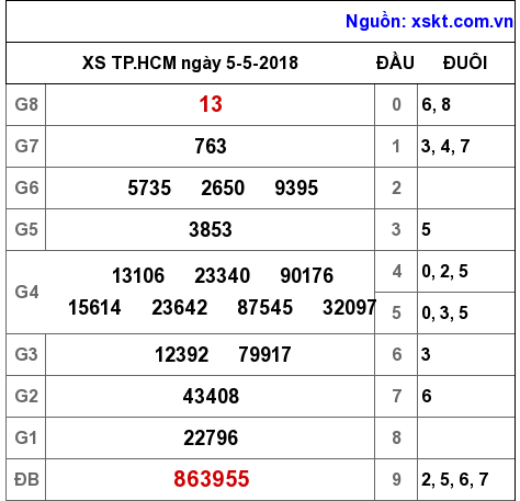 XSHCM ngày 5-5-2018