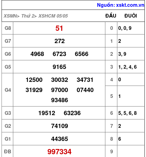 XSHCM ngày 5-5-2025 XSHCM ngày 5-5-2025