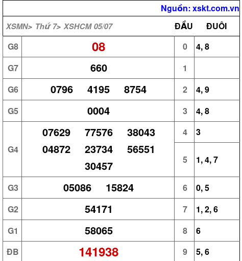 XSHCM ngày 5-7-2025 XSHCM ngày 5-7-2025