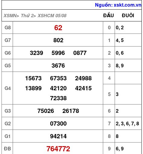 XSHCM ngày 5-8-2024