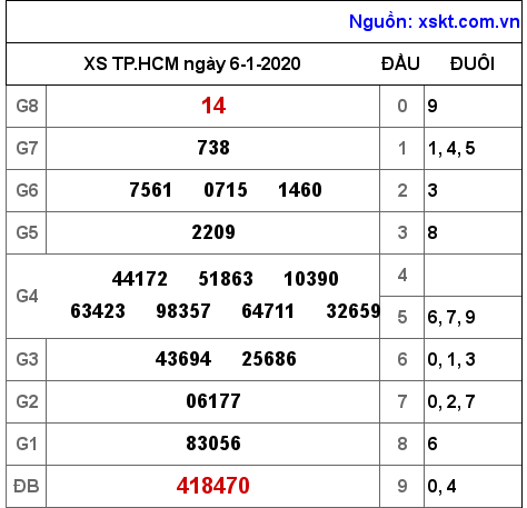 XSHCM ngày 6-1-2020