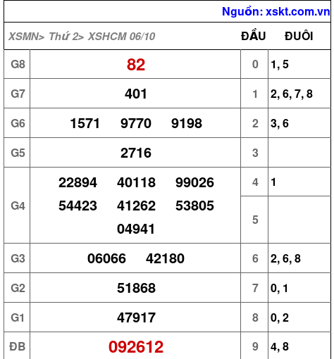 XSHCM ngày 6-10-2025