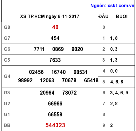 XSHCM ngày 6-11-2017