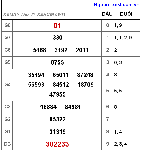 XSHCM ngày 6-11-2021