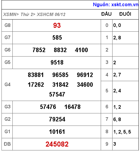 XSHCM ngày 6-12-2021