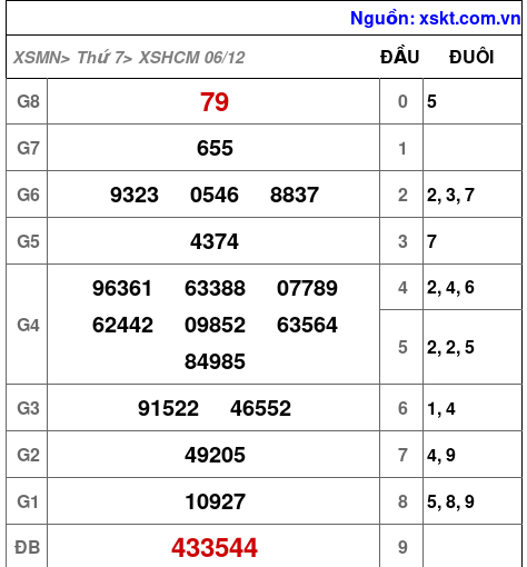 XSHCM ngày 6-12-2025