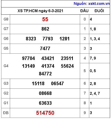 XSHCM ngày 6-3-2021