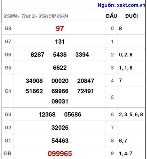 XSHCM ngày 6-4-2026 XSHCM ngày 6-4-2026