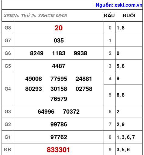 XSHCM ngày 6-5-2024