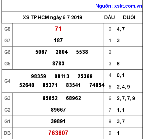 XSHCM ngày 6-7-2019