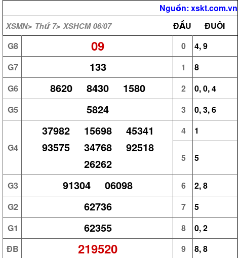 XSHCM ngày 6-7-2024