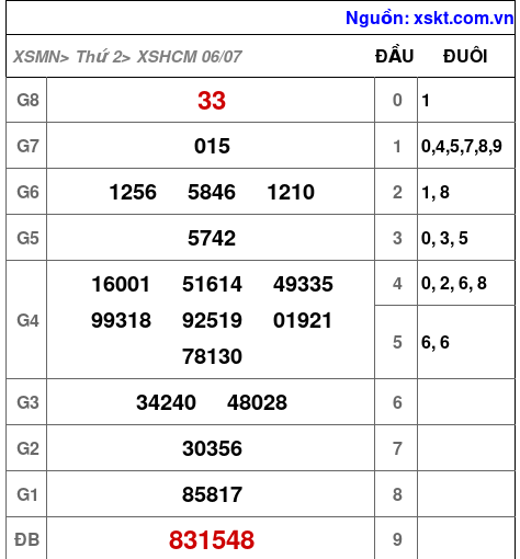 Kết quả XSHCM ngày 6-7-2026