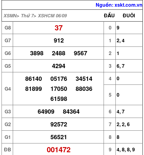 XSHCM ngày 6-9-2025