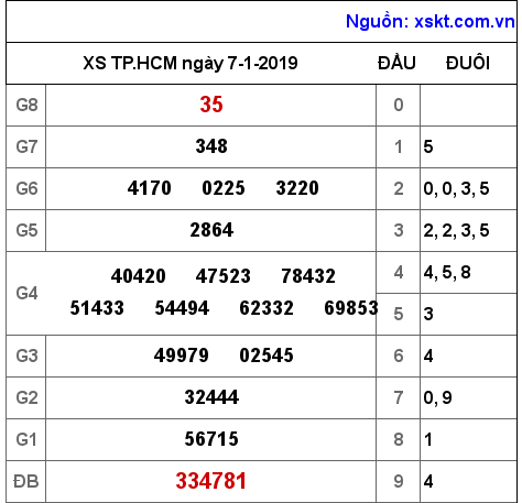 XSHCM ngày 7-1-2019