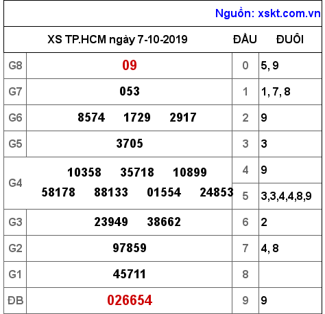 XSHCM ngày 7-10-2019