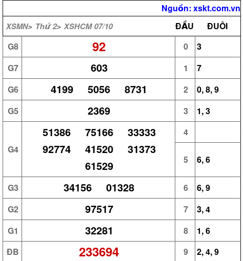 XSHCM ngày 7-10-2024