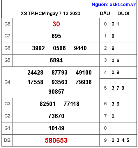 XSHCM ngày 7-12-2020