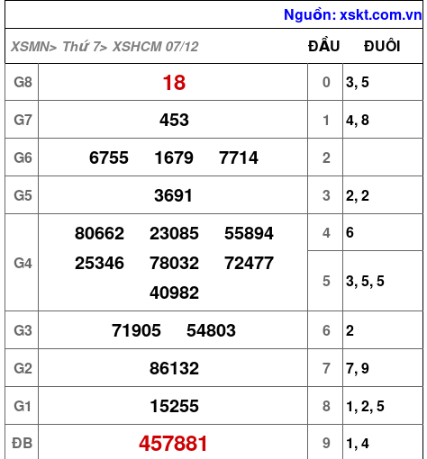 XSHCM ngày 7-12-2024