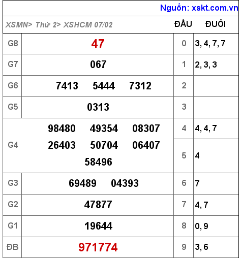 Kết quả XSHCM ngày 7-2-2022