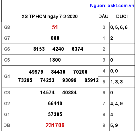 XSHCM ngày 7-3-2020