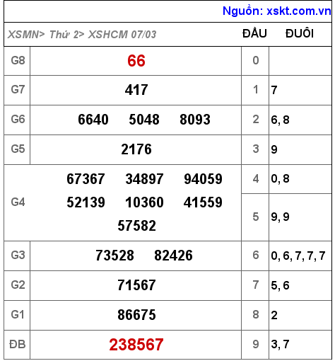 XSHCM ngày 7-3-2022