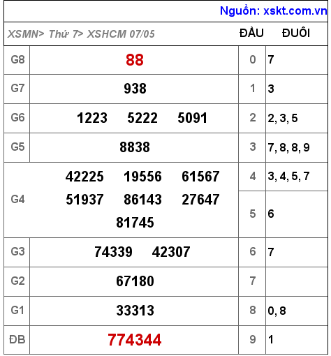 Kết quả XSHCM ngày 7-5-2022