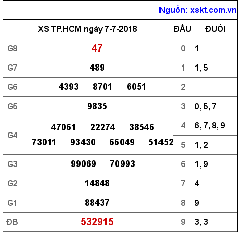 XSHCM ngày 7-7-2018