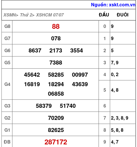 XSHCM ngày 7-7-2025 XSHCM ngày 7-7-2025