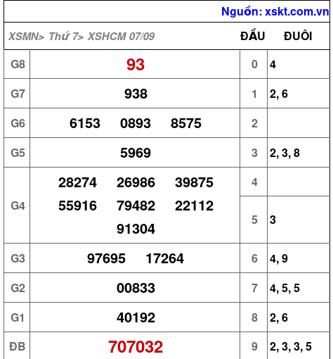 XSHCM ngày 7-9-2024