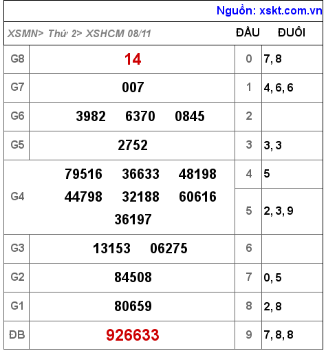 XSHCM ngày 8-11-2021