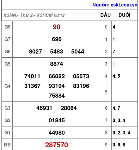 XSHCM ngày 8-12-2025