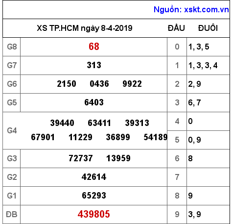 XSHCM ngày 8-4-2019