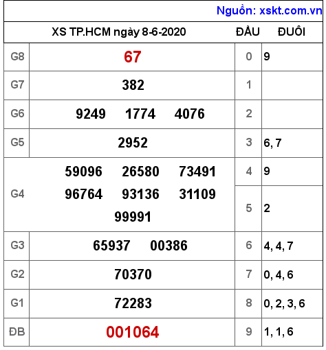 XSHCM ngày 8-6-2020