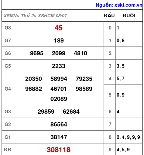 XSHCM ngày 8-7-2024