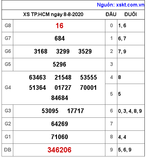 XSHCM ngày 8-8-2020