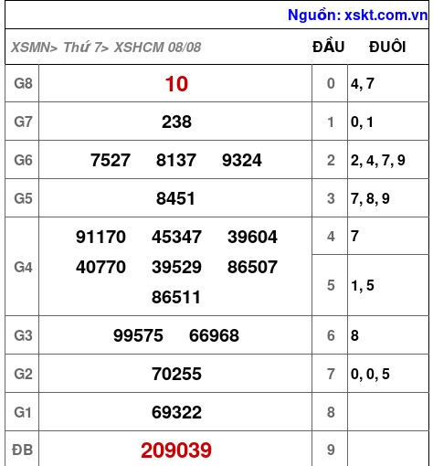Kết quả XSHCM ngày 8-8-2026