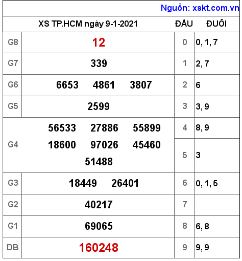 XSHCM ngày 9-1-2021