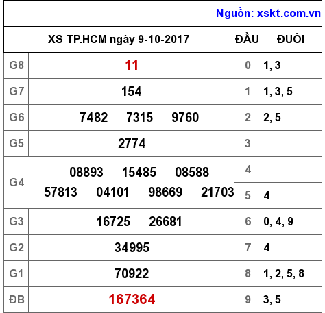 XSHCM ngày 9-10-2017