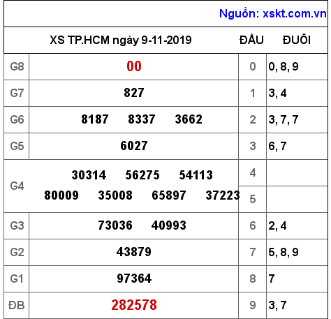 XSHCM ngày 9-11-2019