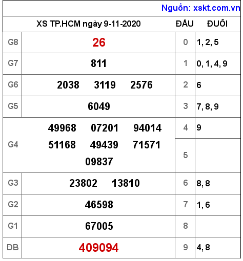 XSHCM ngày 9-11-2020